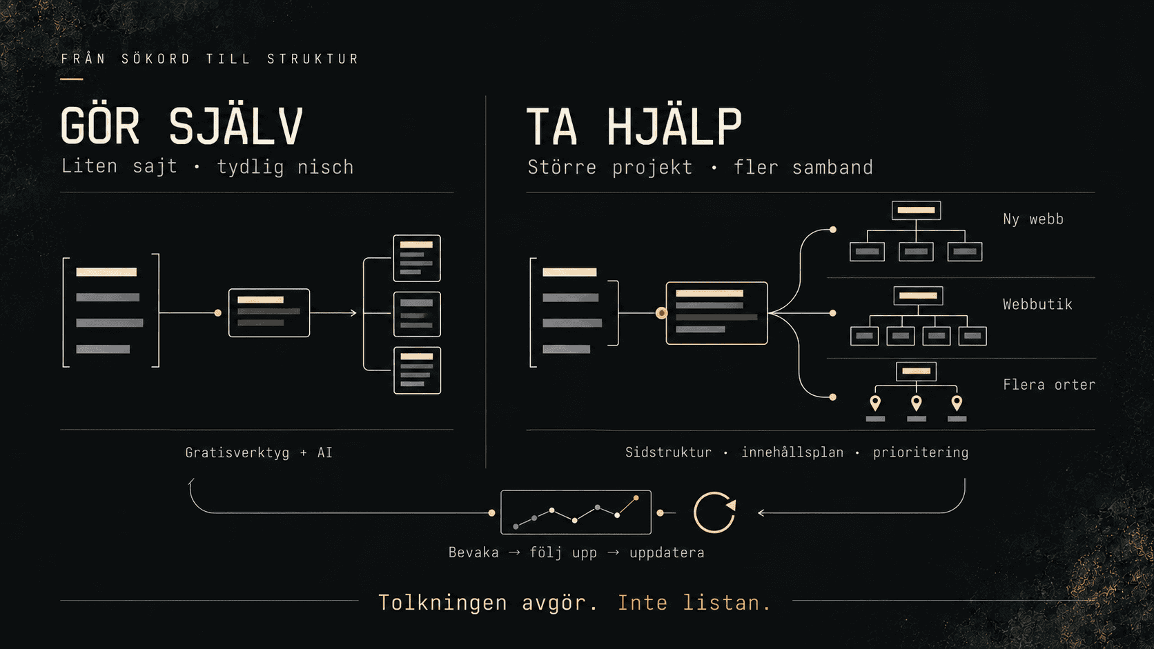 Göra sökordsanalysen själv